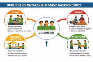 ruoli volontari stand gastronomico sagra